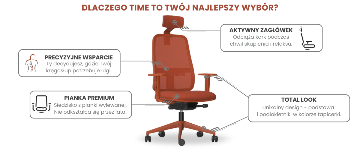 Infografika fotela TIME: Monokolor, pianka wylewana, siatka Runner, wysuw siedziska i 5 lat gwarancji.