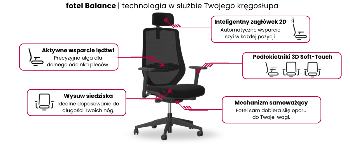 Grafika prezentująca 5 kluczowych funkcji fotela Balance Instarseating: zagłówek 2D, podłokietniki 3D, wysuw siedziska, mechanizm samoważący i wsparcie lędźwi.