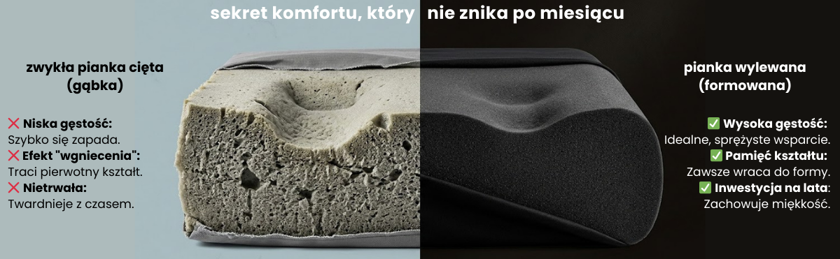 Infografika porównująca trwałość i gęstość pianki wylewanej (formowanej) w fotelu Balance z tanią pianką ciętą, pokazująca zalety w komforcie siedzenia.