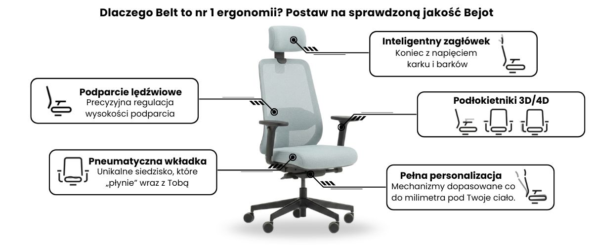 Pełna infografika korzyści fotela Bejot Belt - zobacz, dlaczego to Bestseller #1 w Strefie Ergonomii z unikalną wkładką pneumatyczną i certyfikatem TÜV GS.