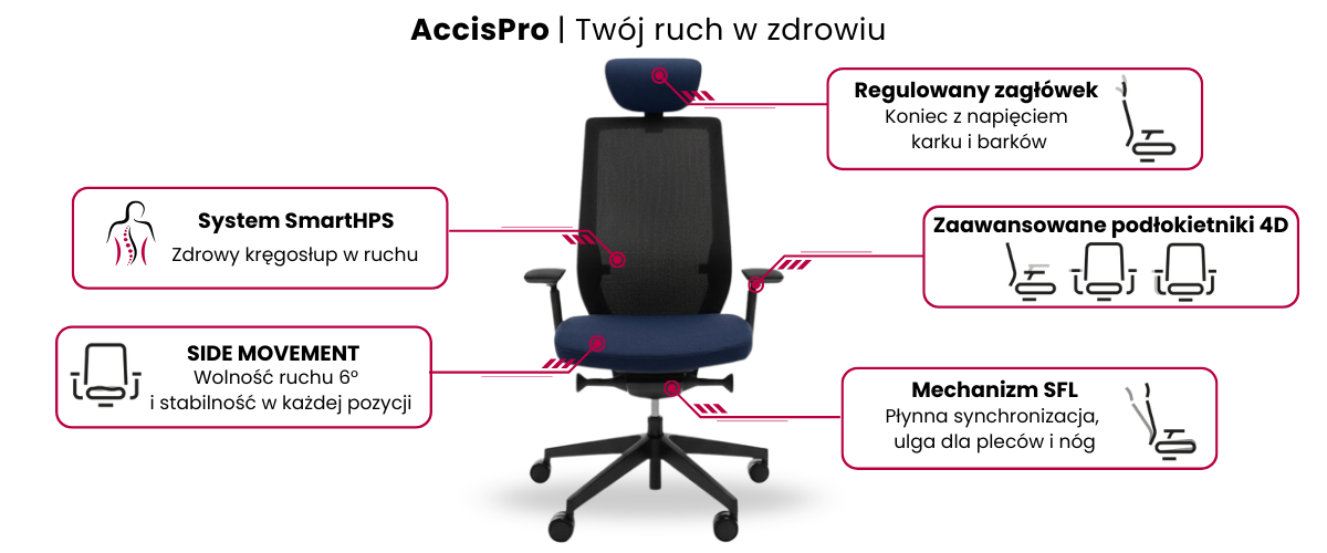 Mechanizm Synchro SFL i funkcja Side Movement w bestsellerowym fotelu biurowym Profim AccisPro - standard premium dla kręgosłupa.
