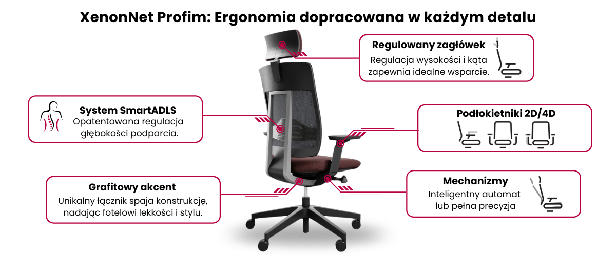 Ergonomiczny fotel biurowy Profim XenonNet z regulowanym zagłówkiem i unikalnym grafitowym łącznikiem, oferujący zaawansowane wsparcie lędźwiowe SmartADLS oraz pełną personalizację mechanizmów dla maksymalnego komfortu pracy.
