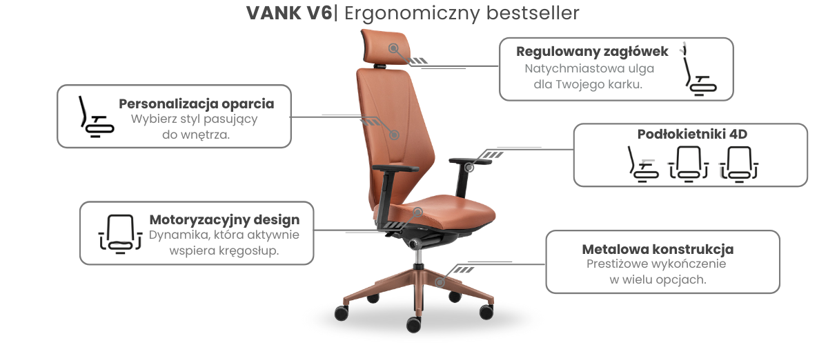 Infografika fotela VANK V6 prezentująca kluczowe zalety: metalową podstawę, podłokietniki 4D, regulowany zagłówek oraz opcję personalizacji.