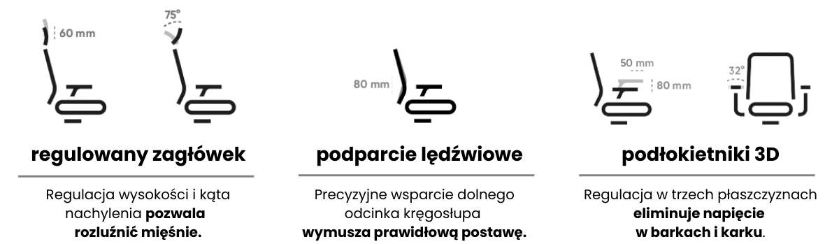 Infografika fotela Bejot Belt prezentująca pełną ergonomię: podparcie lędźwiowe, podłokietniki 3D, regulowany zagłówek oraz mechanizm FSX z wysuwem siedziska dla zdrowej postawy.